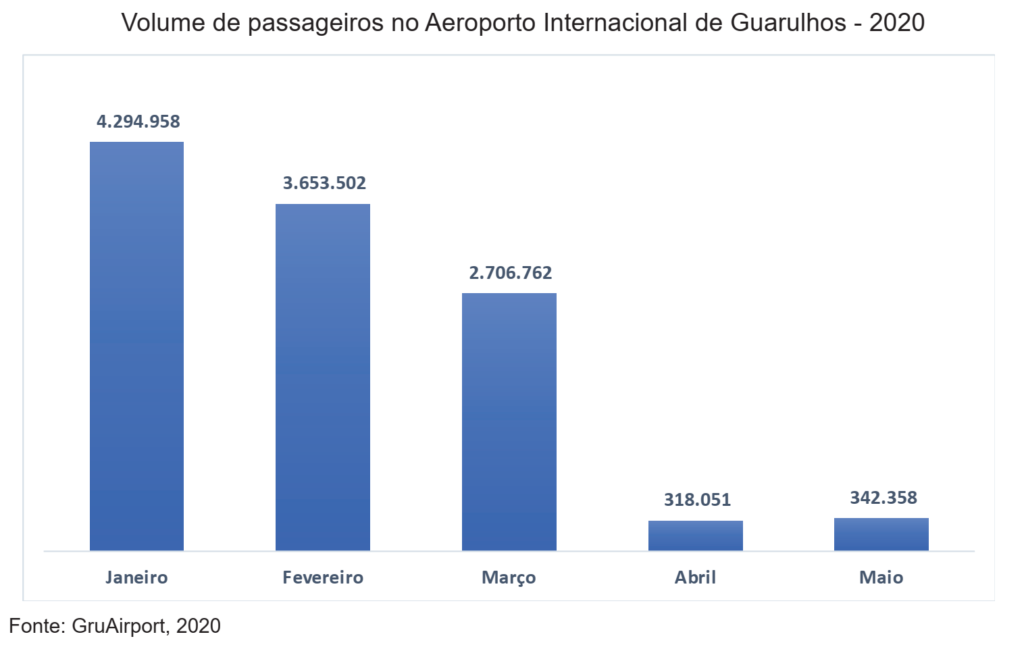 passageiros-no-aeroporto-de-guarulhos-tem-76-de-aumento-em-maio